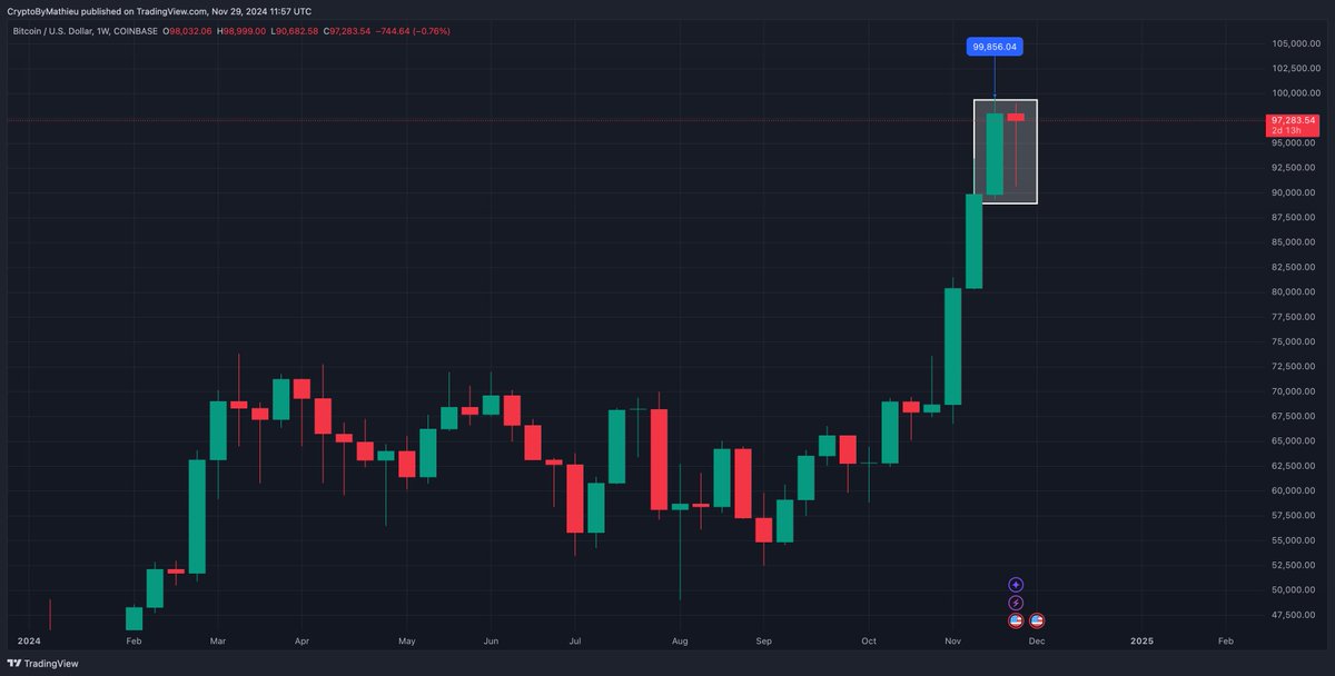 CryptoByMathieu's tweet photo. This Weekly Hammer Candle for #Bitcoin is starting to look promising... https://t.co/sdPRQAnfaR