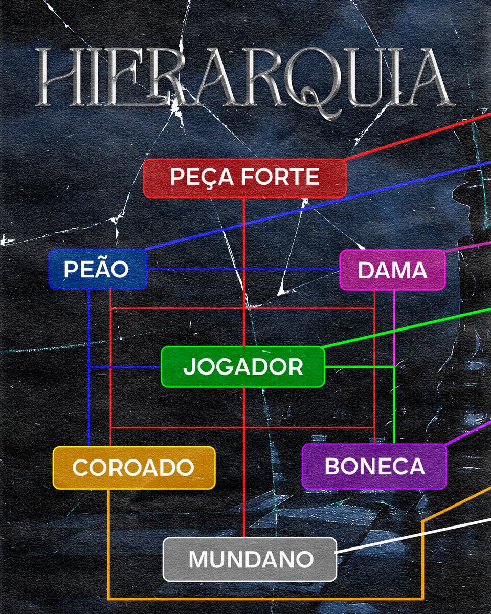 olivialautre's tweet image. Motivo 1: ambientação ♟️

Bem-vindo ao universo dos Sangue em Ascensão, uma organização secreta composta pelos oito maiores monopólios do país, que governam o mundo como um Jogo de xadrez. 

♟️ Todos são vilões 
💵 Puro suco do old money 
♟️ plots inteligentes