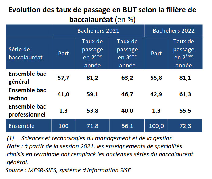 [ #VeilleESR #EndOfDUT ] Parcours et réussite en IUT :
Les résultats de la session 2023

Les taux de passage sont très différenciés en fonction des filières du bac : 63,2% pour général, 46,7% pour techno et 40,0 pour pro.
