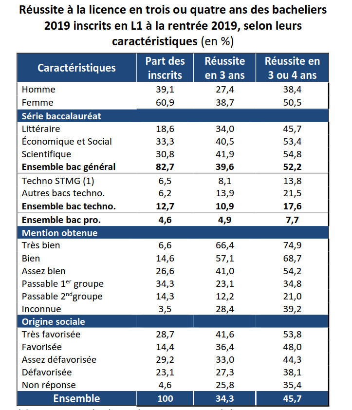 [ #VeilleESR #Parcoursup ] Parcours et réussite en licence : les résultats de la session 2023

Des résultats en baisse, et très forment marqués par la filière du bac, les résultats scolaires et les origines sociales.