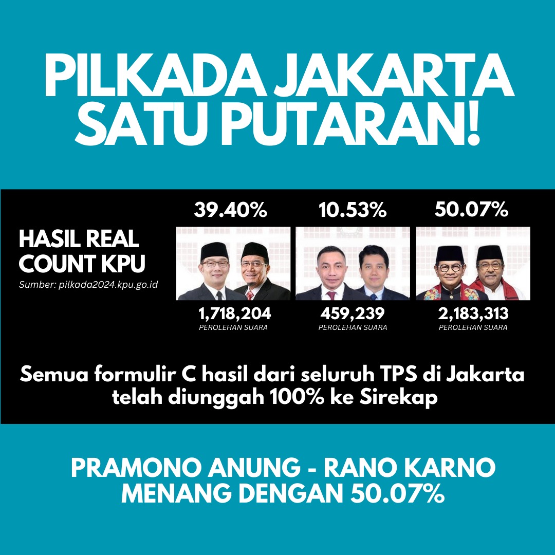 Hasil real count KPU memenagkan Mas Pram dan Bang Doel dgn perolehan suara 50.07%
Lawan manipulasi
KPUD Bawaslu Jangan Main-main
#SatuinPutaran