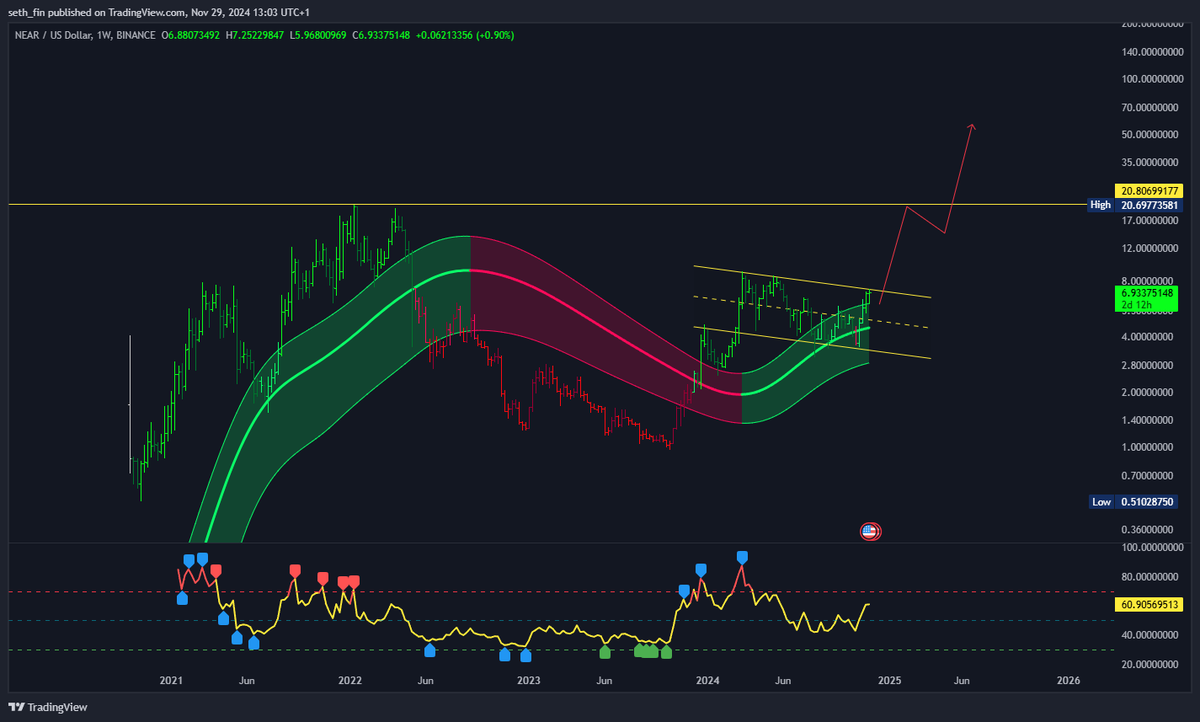 seth_fin's tweet photo. $NEAR is one of my highest conviction #Altcoins this cycle. 

- Weekly RSI looks amazing. THere is a clear bull flag pattern on the weekly.

I believe that NEAR Protocol has a good progression and hype this Cycle. What do you think about NEAR? #Crypto AI is the main narrative with memes.

Not financial advice