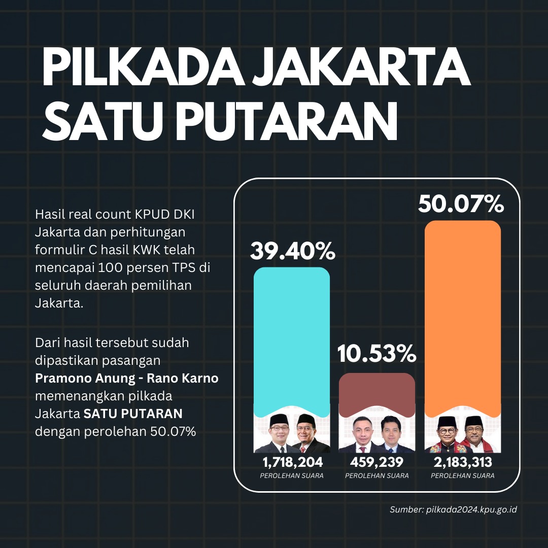 Hasil formulir C 100% TPS seluruh Jakarta 

#SatuinPutaran
Lawan manipulasi
KPUD Bawaslu Jangan Main-main