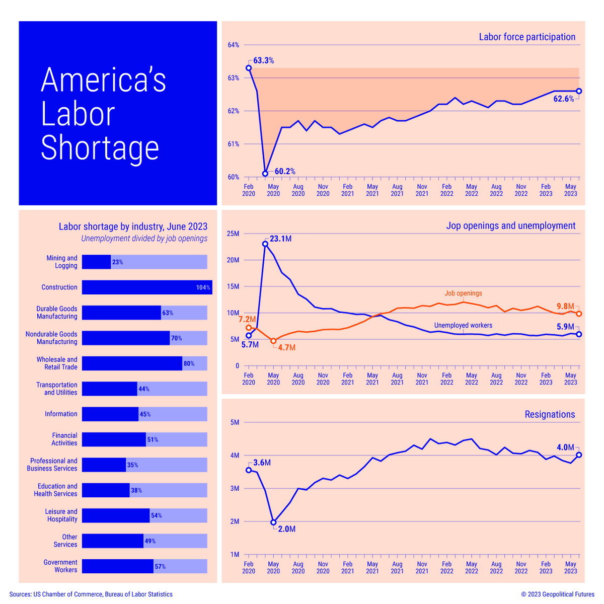 giftedrulership's tweet image. &quot;Labor shortages are a global challenge—but they’re also an opportunity. Acquire SMBs that are leaders in automation or talent retention strategies. Turn crisis into value. #WorkforceTrends #PrivateEquityInsights&quot;