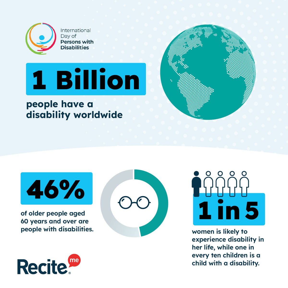 On International Day of Persons with Disabilities,  it’s time we all commit to making life, including the digital world, more inclusive! That’s why we work with @ReciteMe to offer assistive technology on our website, breaking down online barriers for everyone. #Inclusion #IDPD