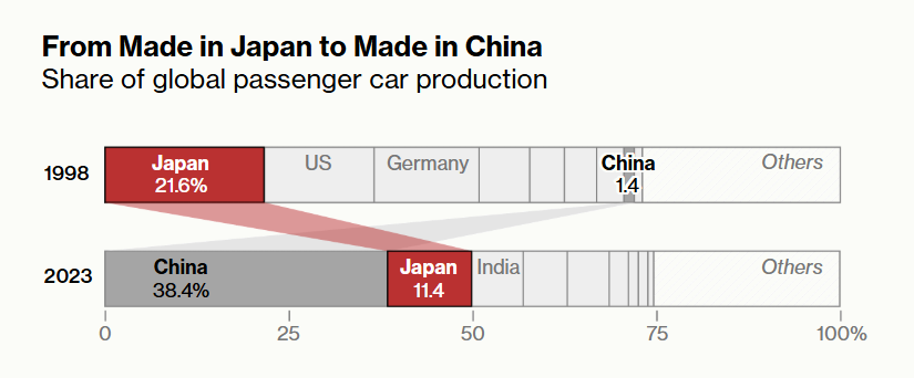 stonecold2000's tweet photo. Bloomberg
中国自動車メーカー、かつて無敵だった日本のライバルを圧倒、トヨタ、ホンダ、日産などのブランドは懸念すべきペースでシェアを失っている。

EV化の遅れは言われなくとも知ってるが、日本車の世界シェアがここまで落ちたのは知らなかった。
愕然(*´Д｀)
https://t.co/UQJA4e1sNT https://t.co/88m8marYqO
