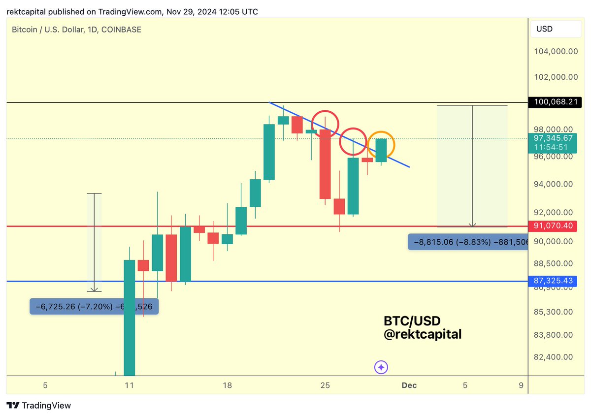 BTC Two days ago, Bitcoin rejected from the Lower High resistance (blue)  after Daily Closing below it (red circle) However, it looks like this Lower  High may be weakening already as a