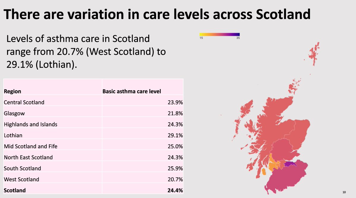 Asthma + Lung UK Scotland (@asthmalungscot) on Twitter photo <a href="/acumella/">Andy Cumella</a> explained that the proportion of people receiving the 5 fundamentals of COPD care is at its lowest on record, at only 5%. Only 24% of people with asthma have the 3 elements of basic care - the lowest level in 10 years. There is large variation between health boards <a href="/acumella/">Andy Cumella</a> explained that the proportion of people receiving the 5 fundamentals of COPD care is at its lowest on record, at only 5%. Only 24% of people with asthma have the 3 elements of basic care - the lowest level in 10 years. There is large variation between health boards