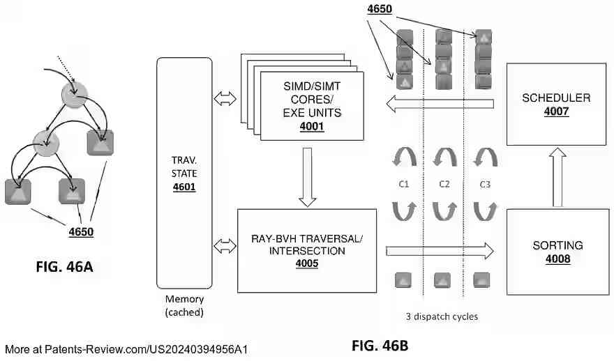 PatentPulse's tweet image. #Intel&apos;s patent application #US20240394956A1 reveals an apparatus for efficient #GraphicsProcessing with #RayTracing. It includes execution hardware logic, a tiled resource manager, and a hash ID system to optimize resource allocation. #Intel $INTC