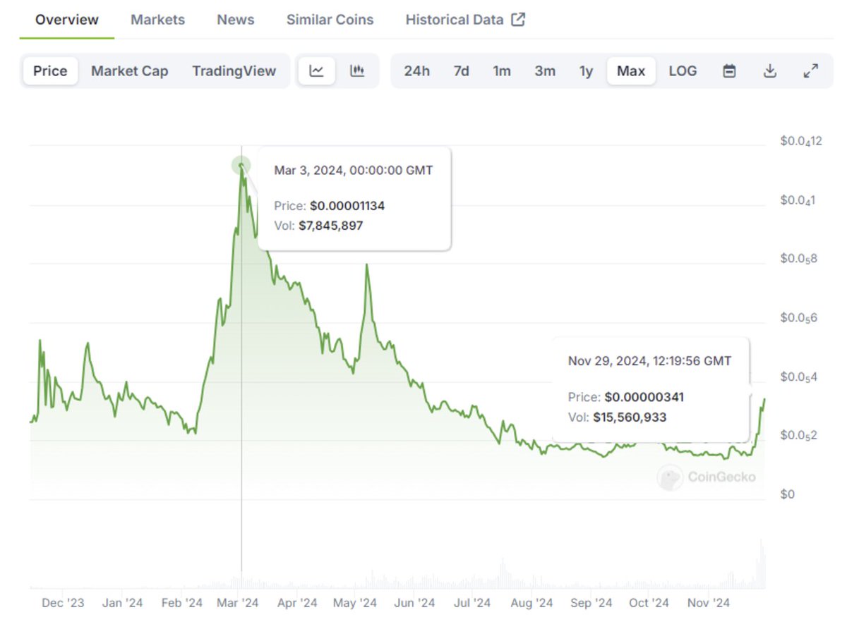 DreadBong0's tweet image. QUBIC is doing double the daily volume down here than it did at previous all-time highs
🔵 March 3rd - $7.8m
⚪️ Nov 29 - $15.5m
$QUBIC