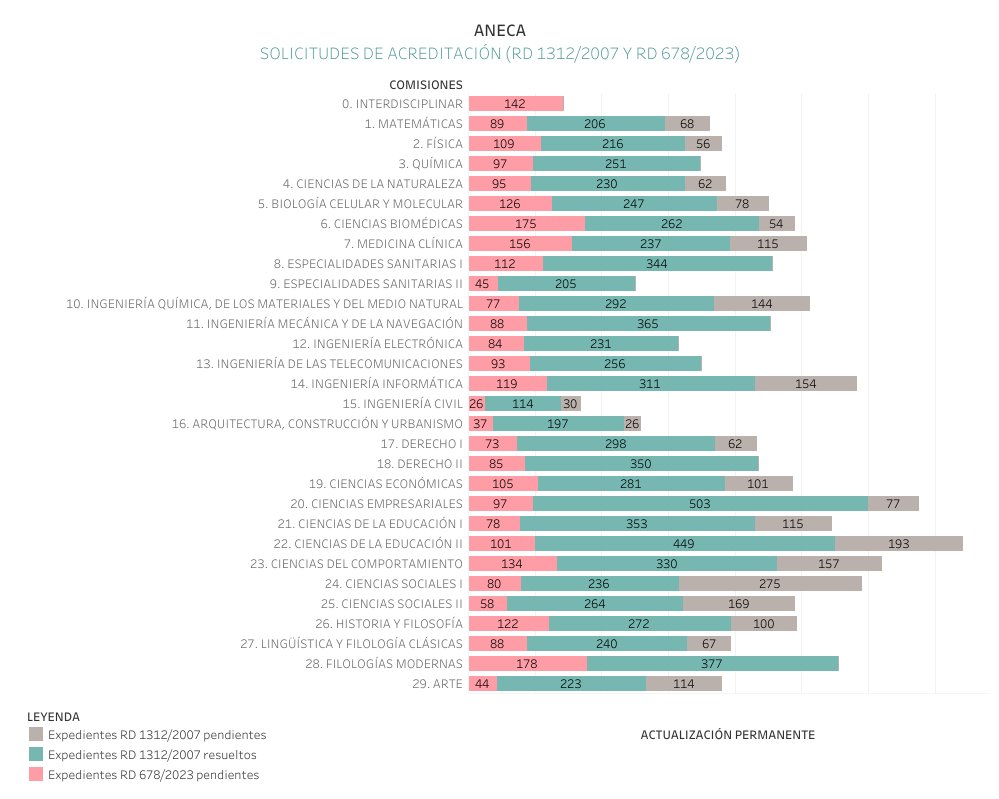 ✅ #ANECAInforma 

📊 Actualización semanal del estado de la evaluación de las solicitudes del programa ACADEMIA (RD 1312/2007 y RD 678/2023) en todas las comisiones de acreditación. 

Solicitudes pendientes y resueltas a 29 de noviembre de 2024. 

ℹ️ aneca.es/personal-funci…