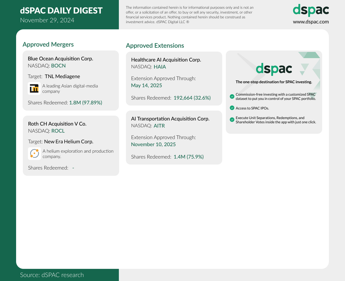 The “dSPAC Daily Digest” for November 29:
Approved Mergers: $BOCN $ROCL
Approve Extensions: $HAIA $AITR