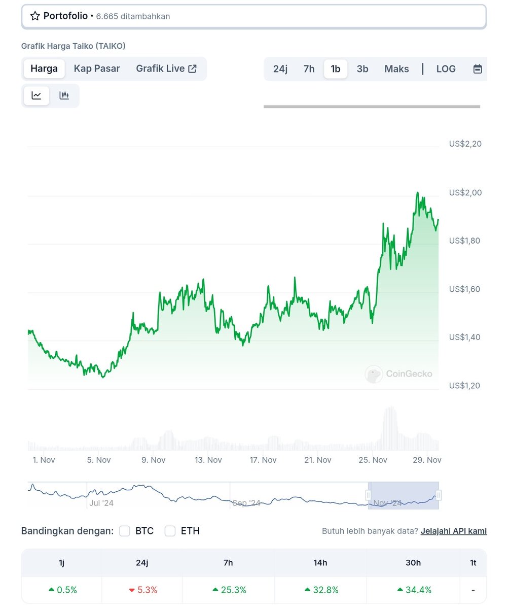 Taikoindo's tweet photo. Taiko Token has hit $2! 🚀 Don't miss your chance to join the momentum and be part of this groundbreaking journey in the crypto space.
#TAIKO #rollap https://t.co/AQOava88id