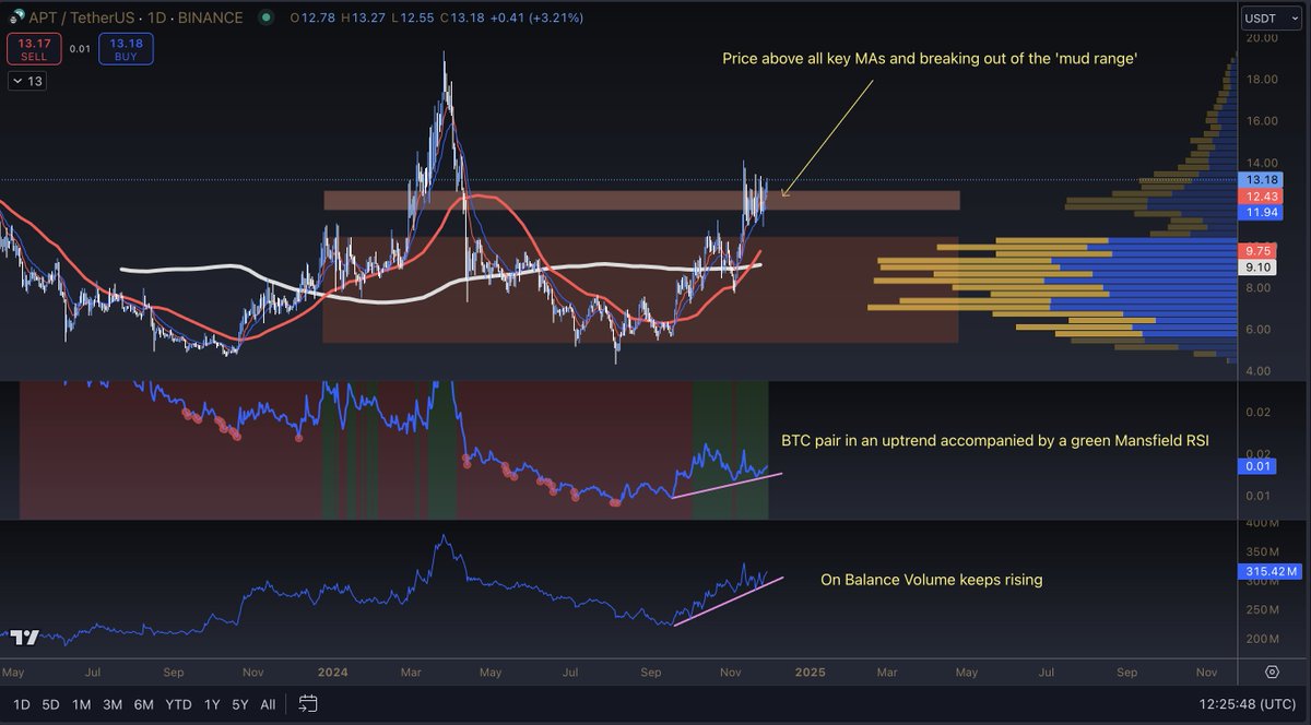 FomoPhobics's tweet photo. @iWantCoinNews @Aptos This one is ready to send for sure $APT https://t.co/CDg6n0aSAU