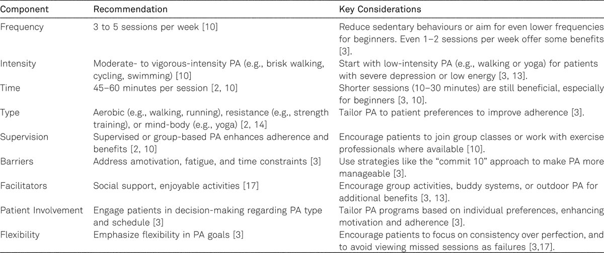 In this paper, we highlight the key factors to consider when prescribing physical activity for depression. econtent.hogrefe.com/doi/full/10.10… 2/13