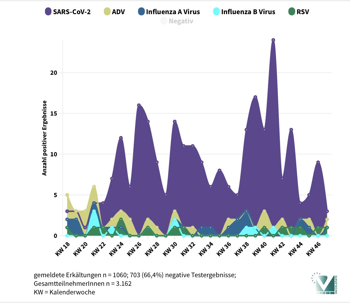 Oliver Cornely (@cornelyoliver) on Twitter photo 📊 Update on the MAK5-50+ Study: Overall low number of detections. Stay tuned for the point prevalence data coming mid-December for more insights.
More info: vaccelerate.eu/mak-5-50/!
#Pandemic #Wave #InfectionTrends
<a href="/JuliaNacov/">Julia A. Nacov</a> <a href="/vaccelerate_eu/">VACCELERATE Consortium 🇪🇺🇺🇦</a> <a href="/UKKoeln/">Uniklinik Köln</a>
<a href="/UniCologne/">Universität zu Köln</a> <a href="/CECAD_/">CECAD Cologne</a> 📊 Update on the MAK5-50+ Study: Overall low number of detections. Stay tuned for the point prevalence data coming mid-December for more insights.
More info: vaccelerate.eu/mak-5-50/!
#Pandemic #Wave #InfectionTrends
<a href="/JuliaNacov/">Julia A. Nacov</a> <a href="/vaccelerate_eu/">VACCELERATE Consortium 🇪🇺🇺🇦</a> <a href="/UKKoeln/">Uniklinik Köln</a>
<a href="/UniCologne/">Universität zu Köln</a> <a href="/CECAD_/">CECAD Cologne</a>