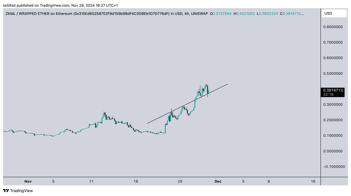 Crypto_Scofield's tweet image. $ZKML Looks great here and will pump again🚀