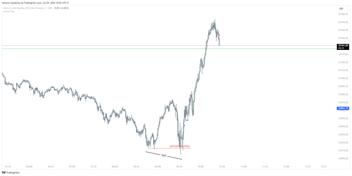 $NQ 29.11
Asia Low Sweep
SMT 
IFVG 5m 
cya next week