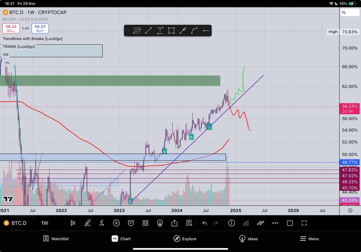 Green bad for alts
Red huge alts pumps 
#btc.d