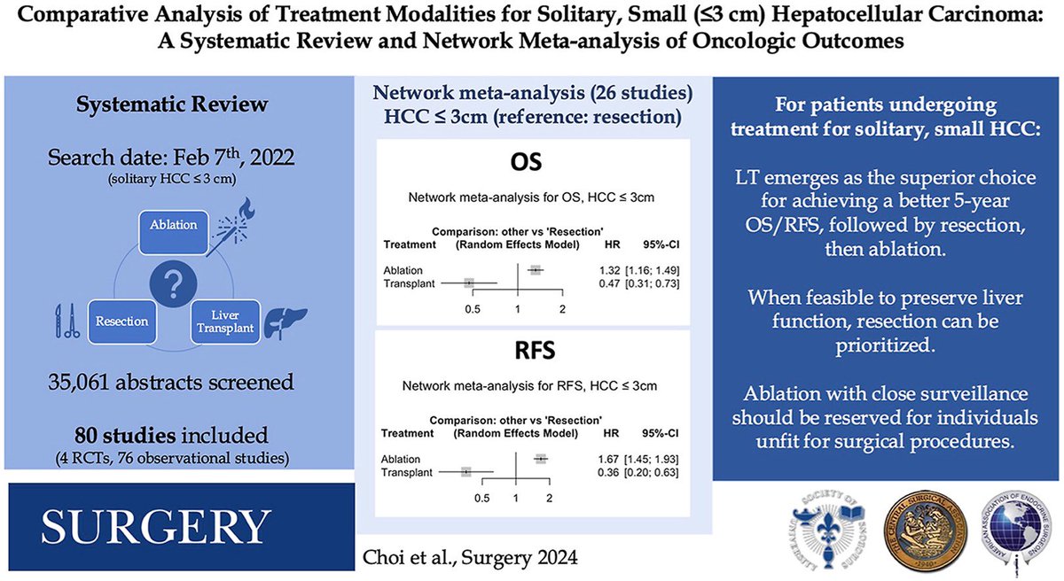 Steven D Wexner MD, PhD (@swexner) on Twitter photo Comparative analysis of treatment modalities for solitary, small (≤3 cm) hepatocellular carcinoma: A systematic review and network meta-analysis of oncologic outcomes surgjournal.com/article/S0039-… Excellent OPEN ACCESS <a href="/SurgJournal/">SURGERY Journal</a> publication from <a href="/UofT/">University of Toronto</a> <a href="/UofTGSx/">UofT General Surgery</a> <a href="/UofTNews/">U of T News</a> <a href="/CAGS_ACCG/">Cdn General Surgeons</a> Comparative analysis of treatment modalities for solitary, small (≤3 cm) hepatocellular carcinoma: A systematic review and network meta-analysis of oncologic outcomes surgjournal.com/article/S0039-… Excellent OPEN ACCESS <a href="/SurgJournal/">SURGERY Journal</a> publication from <a href="/UofT/">University of Toronto</a> <a href="/UofTGSx/">UofT General Surgery</a> <a href="/UofTNews/">U of T News</a> <a href="/CAGS_ACCG/">Cdn General Surgeons</a>