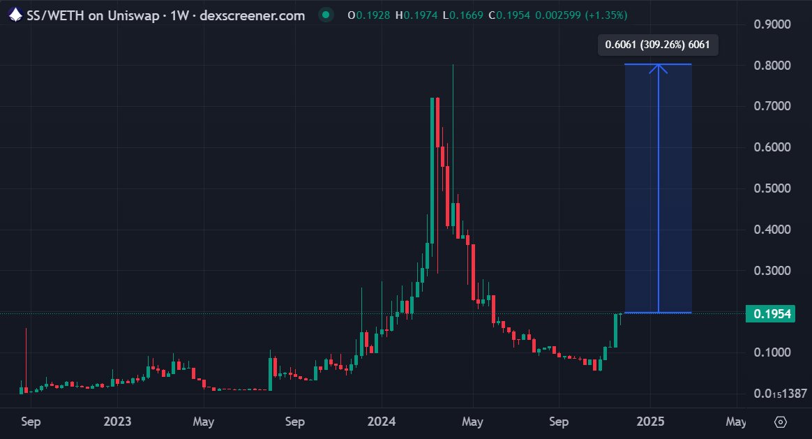 MoonKing___'s tweet image. DeFi is coming back and soon retail will need a good and cheap protocol to explore it

@Trador_io by Secret Society optimizes trading route saving up to 80% on gas fees

It also has good analytics and gem discovery tools

Their $SS token is only $1.8M in MC

Give it a try at…