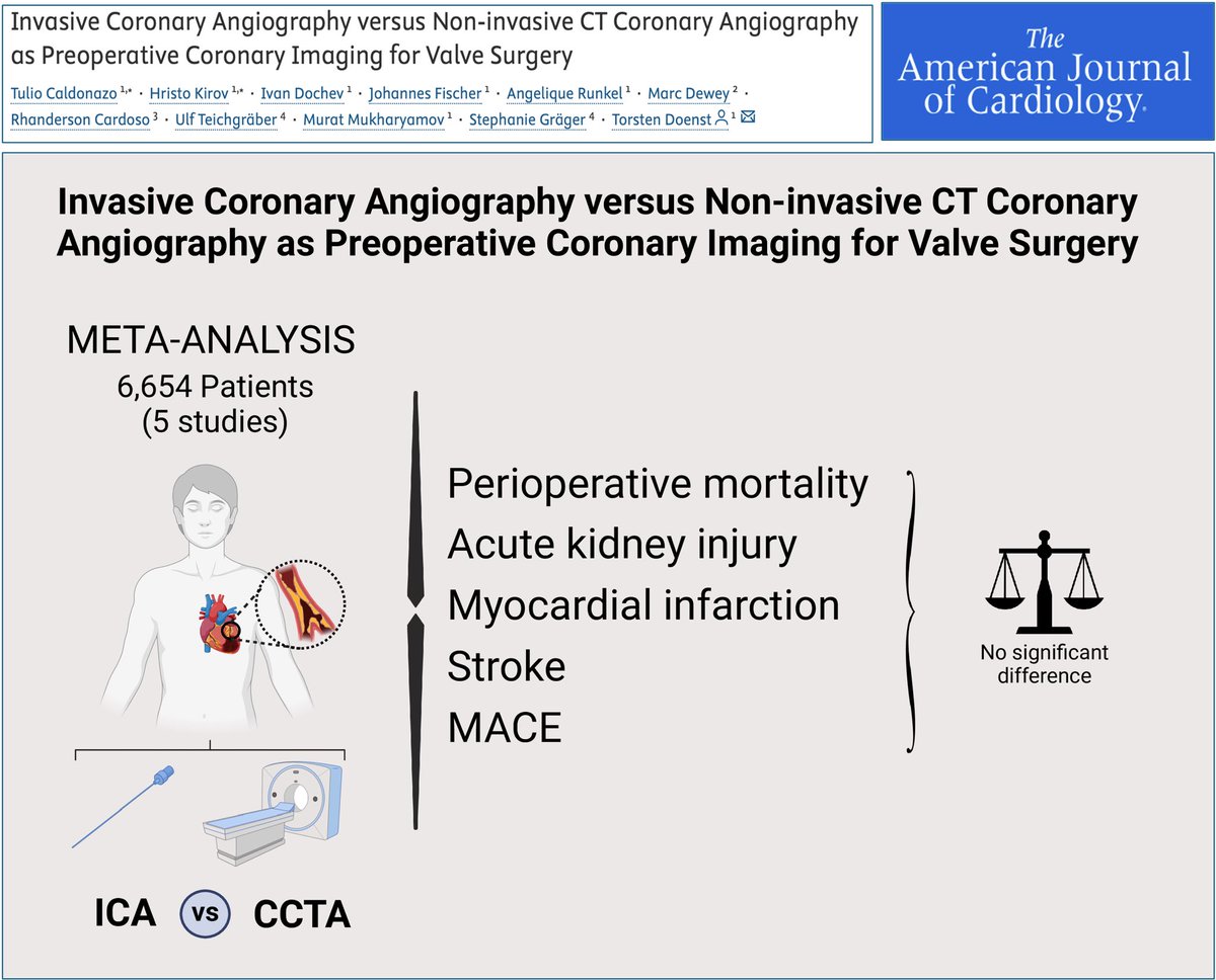 Tulio Caldonazo (@tuliocaldonazo) on Twitter photo 🚨 Check out our new work published in <a href="/AmJCardio/">American Journal of Cardiology</a>
🫀 CCTA proves to be a safe & reliable non-invasive alternative to ICA for coronary imaging before valve surgery
✅ No increased risk of mortality, AKI, MI, stroke, or MACE observed
👉 See more: ajconline.org/article/S0002-… 🚨 Check out our new work published in <a href="/AmJCardio/">American Journal of Cardiology</a>
🫀 CCTA proves to be a safe & reliable non-invasive alternative to ICA for coronary imaging before valve surgery
✅ No increased risk of mortality, AKI, MI, stroke, or MACE observed
👉 See more: ajconline.org/article/S0002-…