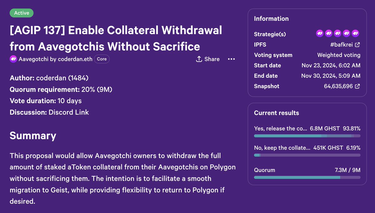 ChoynaBTC's tweet image. Hey #GotchiGang and #AavegotchiDAO this is an important one. If you've not yet voted on AGIP 137 there's still time to put your valuable VP to work. Let's get this popular vote to quorum!

Please repost and spread the word!

vote.aavegotchi.com/#/proposal/0x5…