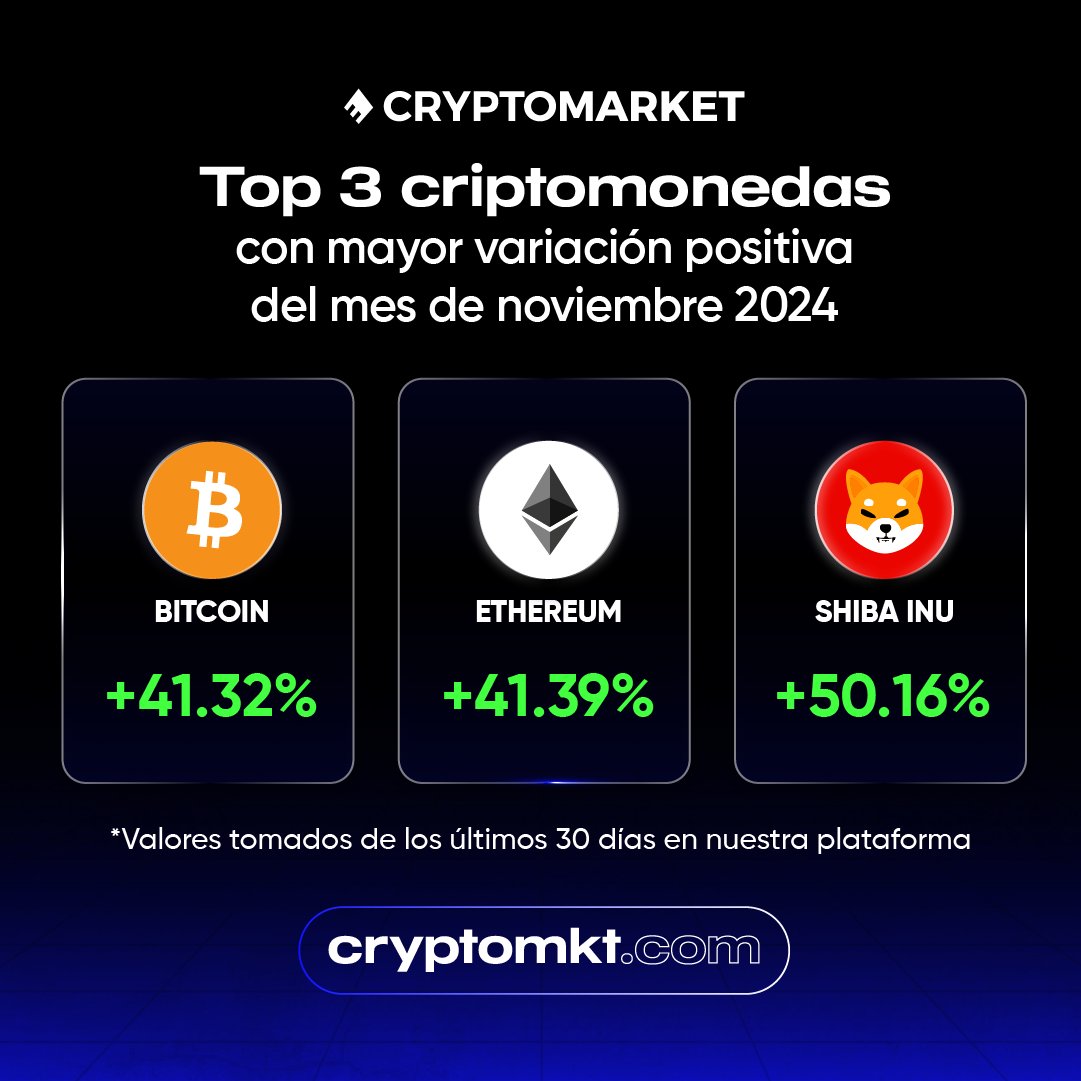 📊 Actualización de Rendimiento Cripto 📉📈 ¡El mercado cripto sigue en  movimiento constante! 🌍 En CryptoMKT, nos aseguramos de que tengas acceso  a la información más relevante para que siempre estés un