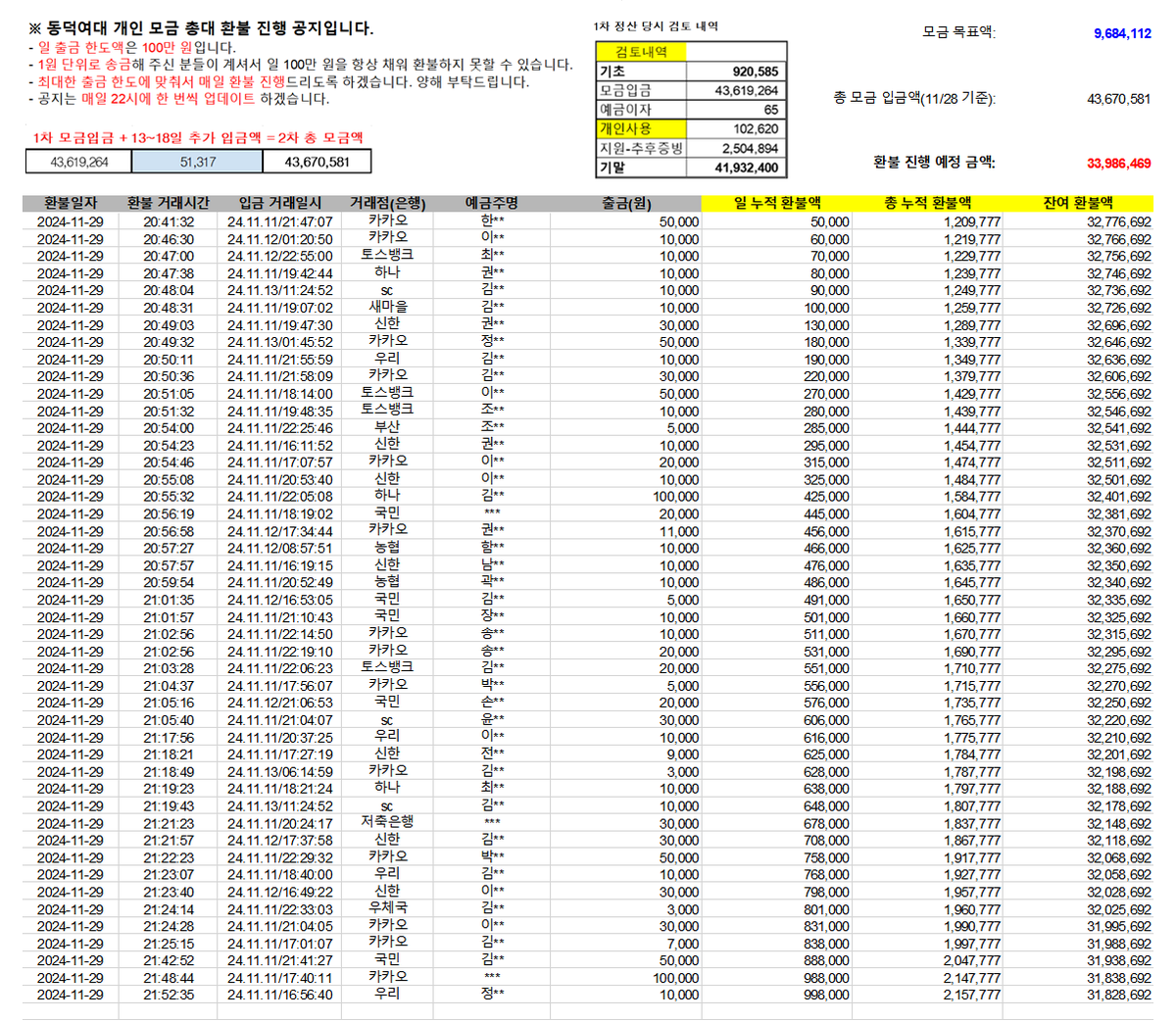 11월 29일 환불 내역 공지드립니다. 금일 총 998,000원 환불 진행했으며, 내일 이어 환불드리도록 하겠습니다. ** 해당 모금은  <신한은행 개인모금>으로 총학/총대위 모금과 무관합니다. ** <카카오뱅크 총대위 모금>은 카뱅 자체의 <착오송금반환> 시스템을  이용하면 은행
