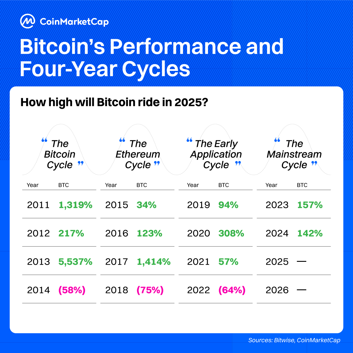 CoinMarketCap's tweet photo. Bitcoin's journey through the cycles 🚀 https://t.co/k15EAzsE5I