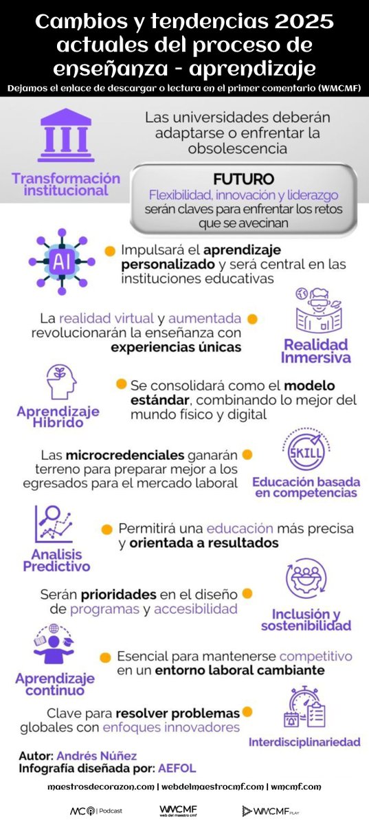 cmf_w's tweet photo. Cambios y tendencias actuales del proceso de enseñanza - aprendizaje. Enlace: https://t.co/v96fEB0v8w https://t.co/v37jiXXREg