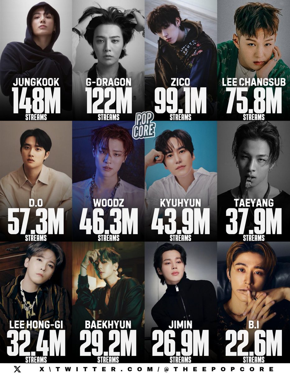 Most streamed K-pop Male Soloists on YouTube Music Korea in 2024: