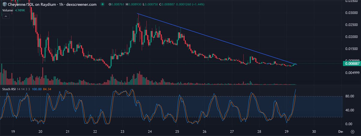 zksyncman's tweet photo. This dude might be onto something.  #CHEYENNE is strarting to turn around as $PNUT took off a bit today. Looks like it's breaking out on the 1 hour chart. I'll be taking a look at how these two run or fall together for sure.  I think PNUT will go much further, CHEYENNE as well https://t.co/Isz0ztQjGV