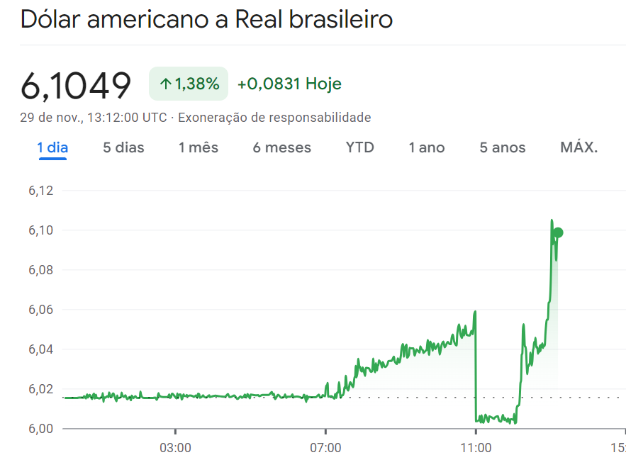 paposfut's tweet photo. Dólar R$ 6,10.

QUE DEUS TENHA MISERICÓRDIA DESSA NAÇÃO. 🇧🇷 https://t.co/1rpaJH9lro