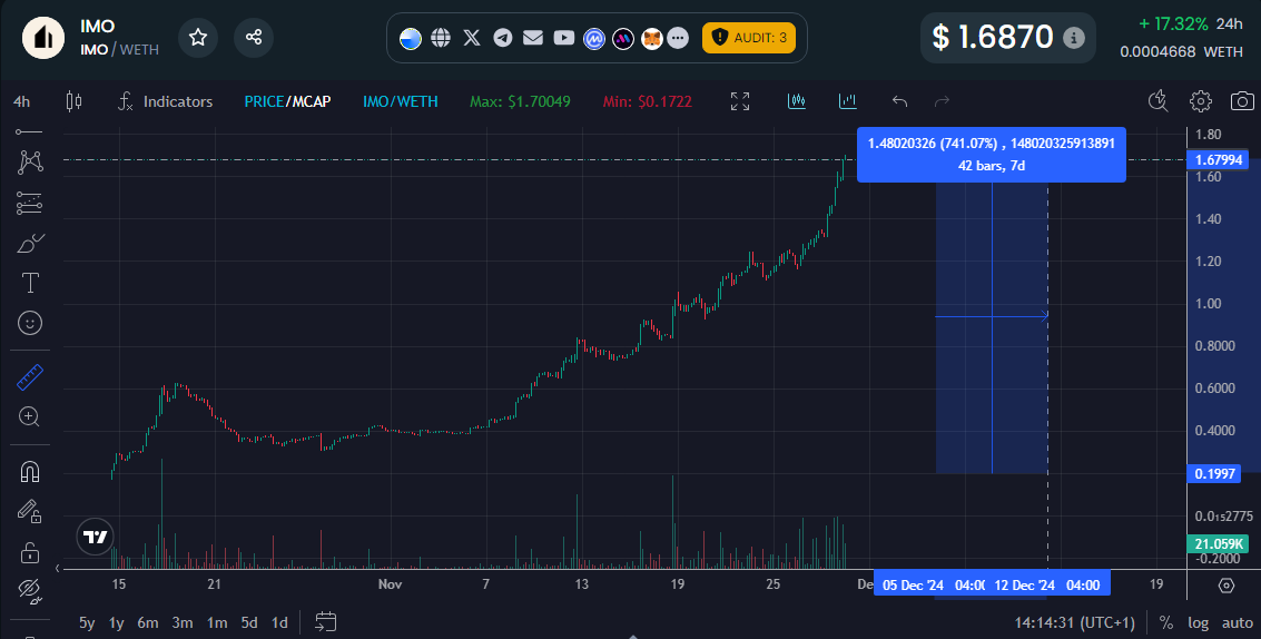 Trust the project, 
IMO the futur best coin in RWA
0x5a7a2bf9ffae199f088b25837dcd7e115cf8e1bb
check by yourself bro
<a href="/IMO__Invest/">IMO invest | $IMO</a>