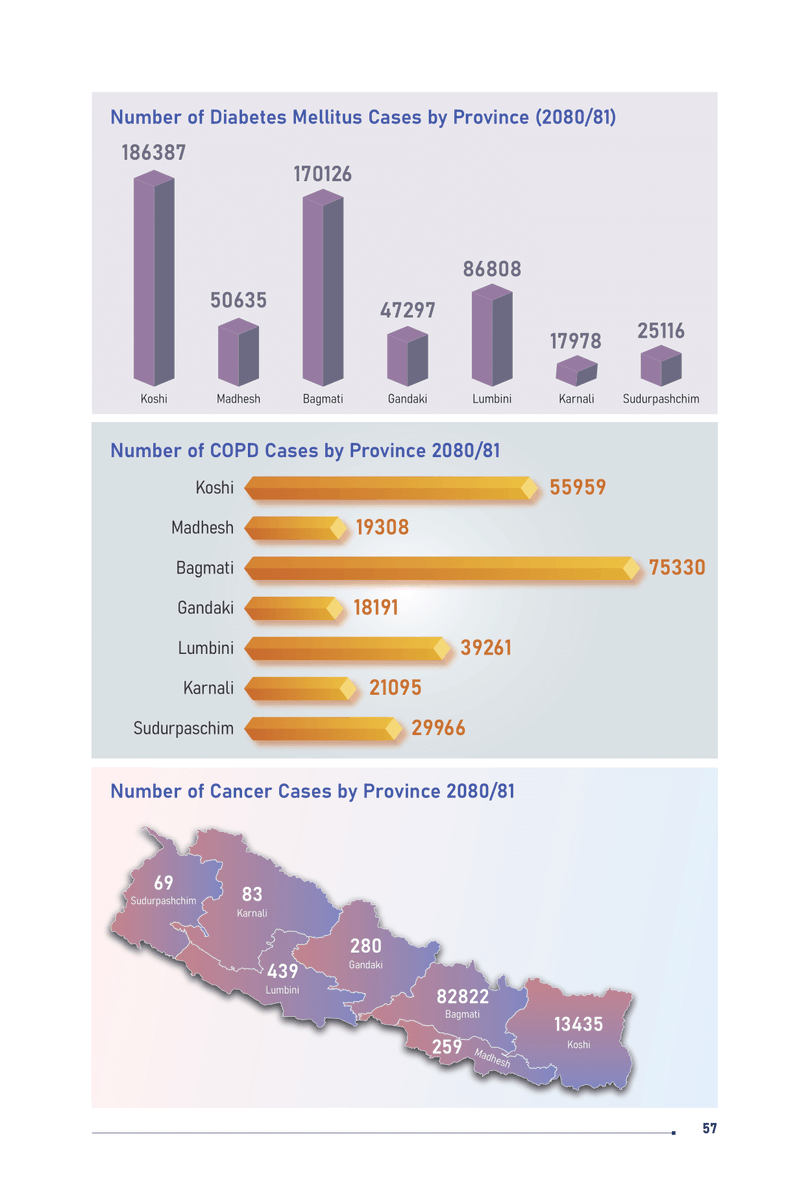 NCD Watch Nepal (@ncdwatchnepal) on Twitter photo Overview of key statistics and trends in Non-Communicable Diseases in Nepal included in the recently released Nepal Health Fact Sheets 2024 by <a href="/mohpnep/">Ministry of Health & Population, Nepal</a>
#ActOnNCDs #BeatNCDs Overview of key statistics and trends in Non-Communicable Diseases in Nepal included in the recently released Nepal Health Fact Sheets 2024 by <a href="/mohpnep/">Ministry of Health & Population, Nepal</a>
#ActOnNCDs #BeatNCDs