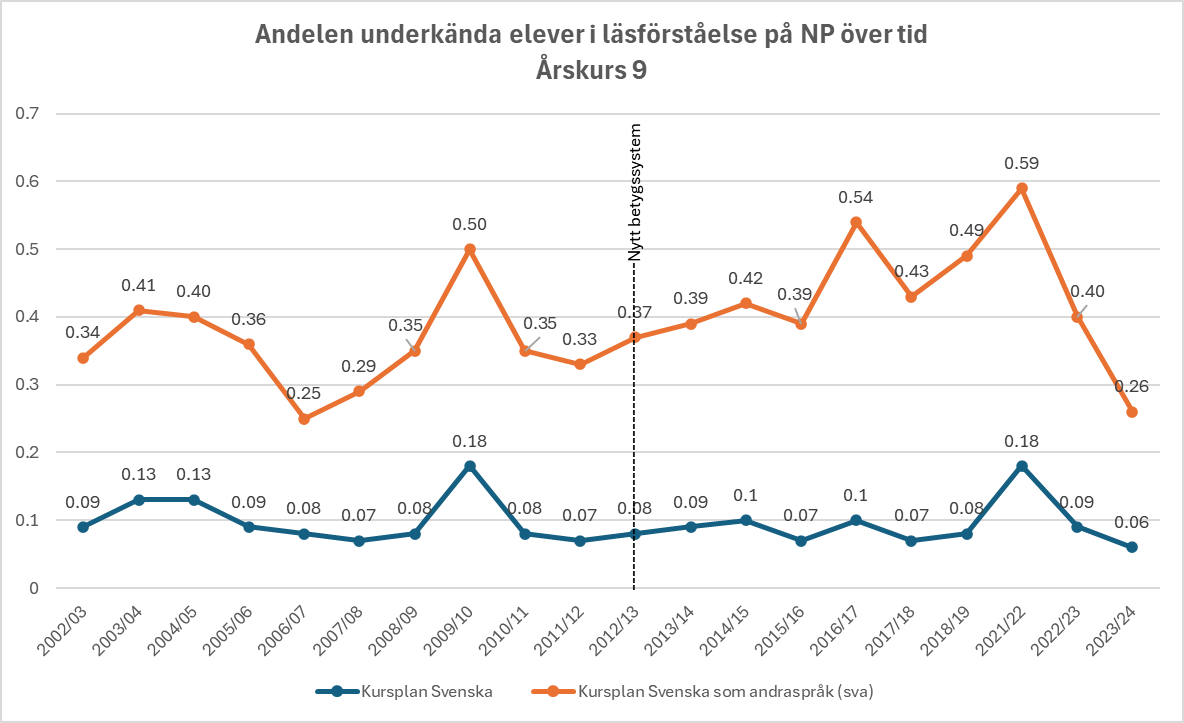 SVT:s usla "granskning" av underkända på NP i läsförståelse noterar: "trenden väntas inte mattas av".

1. Vilken trend?! Andelen underkända i svenska har knappt rört sig alls över lag! 2024 års data som släpptes idag bekräftar det.

2. Kolla trenden för svenska som andraspråk.