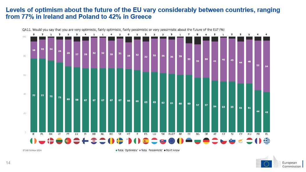 People in Ireland 🇮🇪 and in Poland 🇵🇱 (both at 77%) are the most optimistic about the future of the EU according to the results of a new <a href="/EurobarometerEU/">Eurobarometer</a> report.

Find out more 👉 europa.eu/!8GtYtC