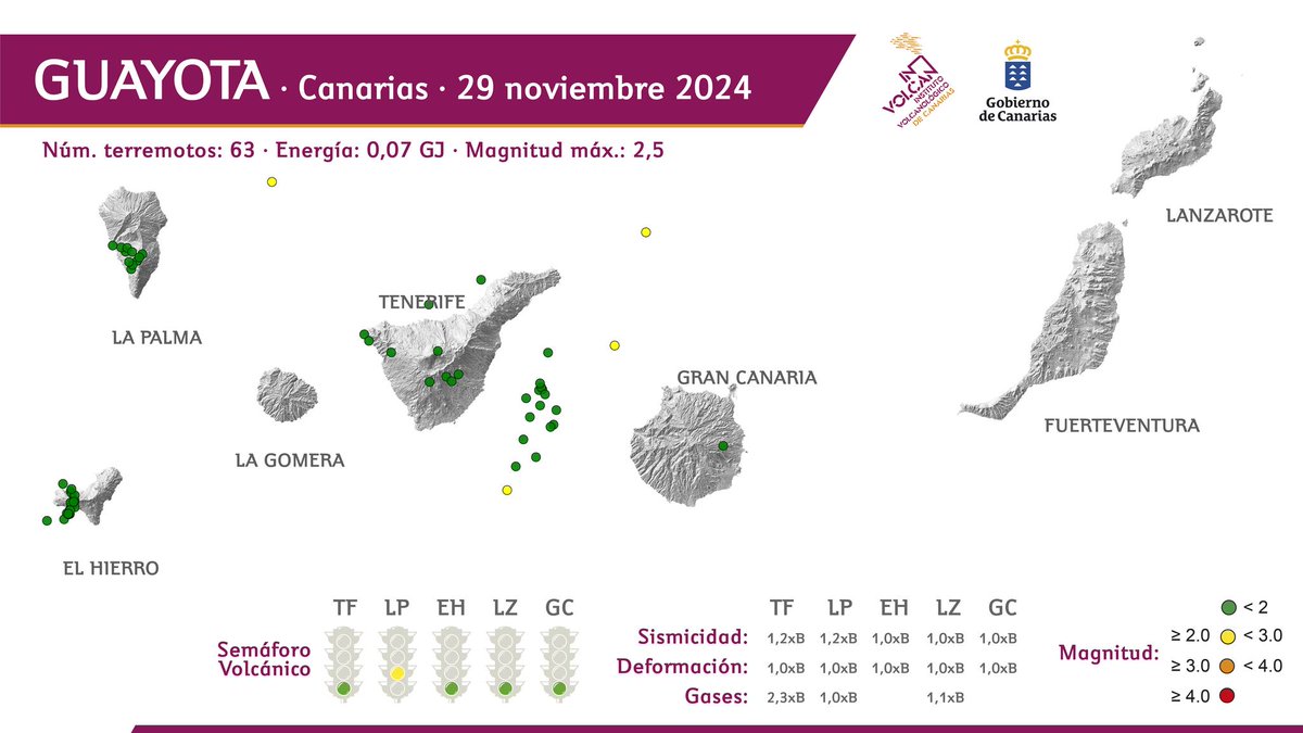 Informativo gráfico semanal GUAYOTA del INVOLCAN sobre la monitorización de la actividad sismo-volcánica de Canarias. facebook.com/INVOLCAN/posts…