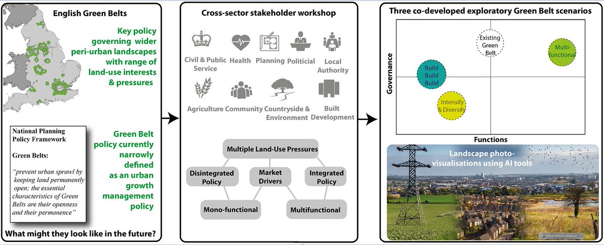 📢📜 My 5th PhD paper has been published in
#LandscapeandUrbanPlanning
w/ <a href="/Prof_AJScott/">Alister Scott</a> <a href="/clwnewc/">Claire Walsh</a> 

Drawing on stakeholder co-developed exploratory scenarios our timely research asks what English #GreenBelt landscapes might look like in the future?

      ...🧵(1/10)