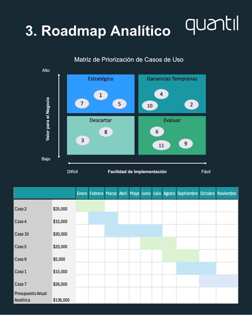 Quantil (@quantilma) on Twitter photo ¡Transforma tus datos en oportunidades de negocios! 🚀 
Descubre cómo un roadmap analítico puede potenciar el rendimiento financiero y estratégico de tu negocio con IA y analítica avanzada. 💡 
¿Listo para dar el siguiente paso? ¡Transforma tus datos en oportunidades de negocios! 🚀 
Descubre cómo un roadmap analítico puede potenciar el rendimiento financiero y estratégico de tu negocio con IA y analítica avanzada. 💡 
¿Listo para dar el siguiente paso?