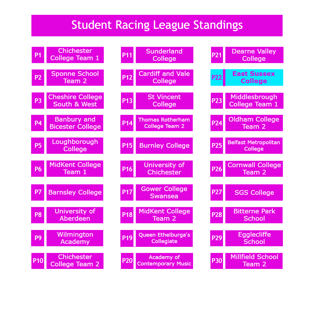 Race Results and Standings following rounds 1 &amp; 2 of Student Racing League (top 30 teams qualify for the splits stage)