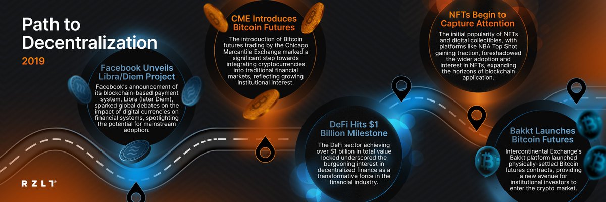 It’s 2019, and crypto is making waves in new directions 🌊

<a href="/Meta/">Meta</a>  (then Facebook) drops its Libra project, sparking global debates about the future of money. Meanwhile, Bitcoin futures go mainstream with <a href="/Bakkt/">Bakkt</a> launch and CME’s growing offerings, pulling institutions deeper into