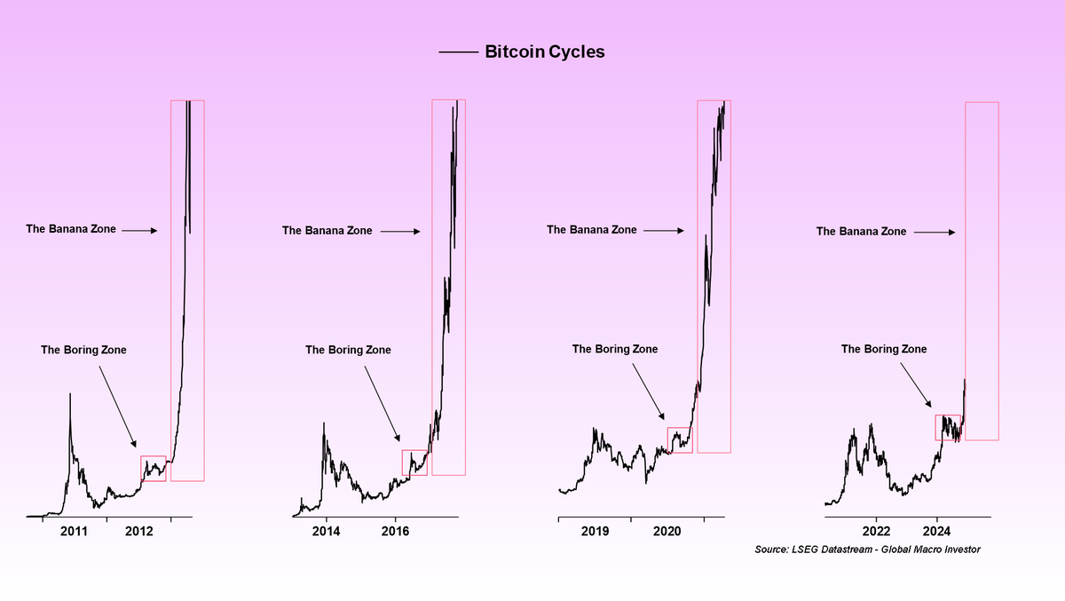 Seems like the Banana Zone wasn't such a stupid idea..plenty more to come, over time (with plenty of sharp corrections too along the way). 

Strap in. 🍌🍌🍌