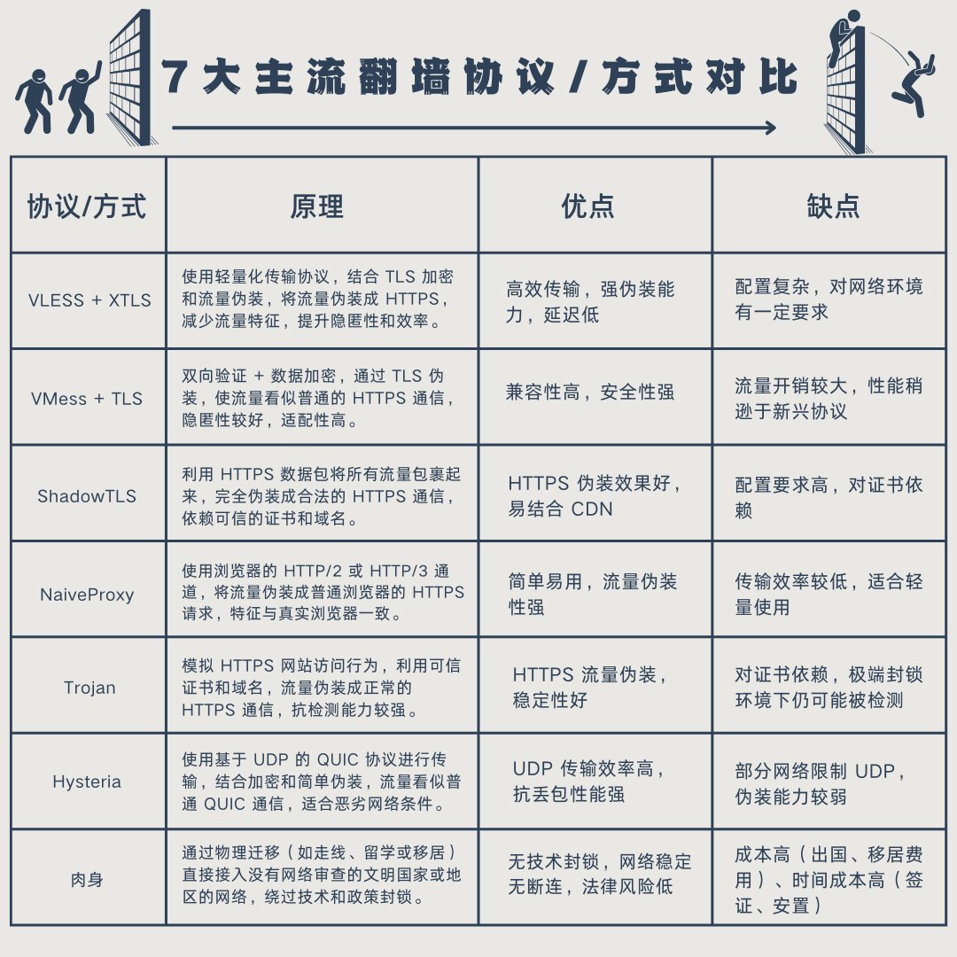 7大主流翻墙协议/方式对比⬇️