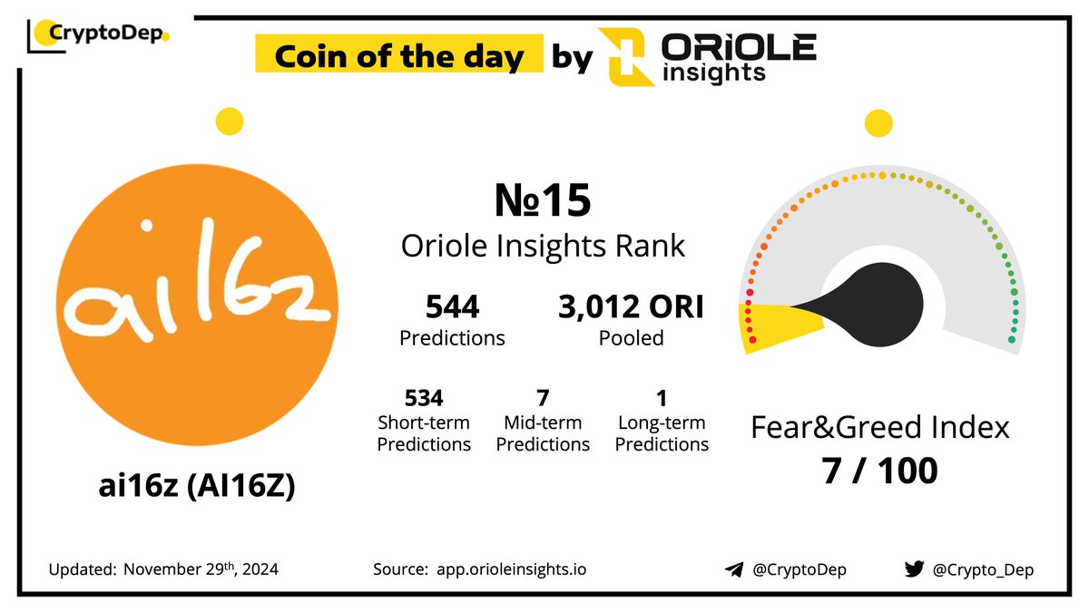 ⚡️ Coin of the Day by Market Sentiment - @ai16zdao #AI16Z ai16z is the  first venture capital firm led by #Al agents. ai16z connect Al  entrepreneurs, investors, and experts, fostering growth in