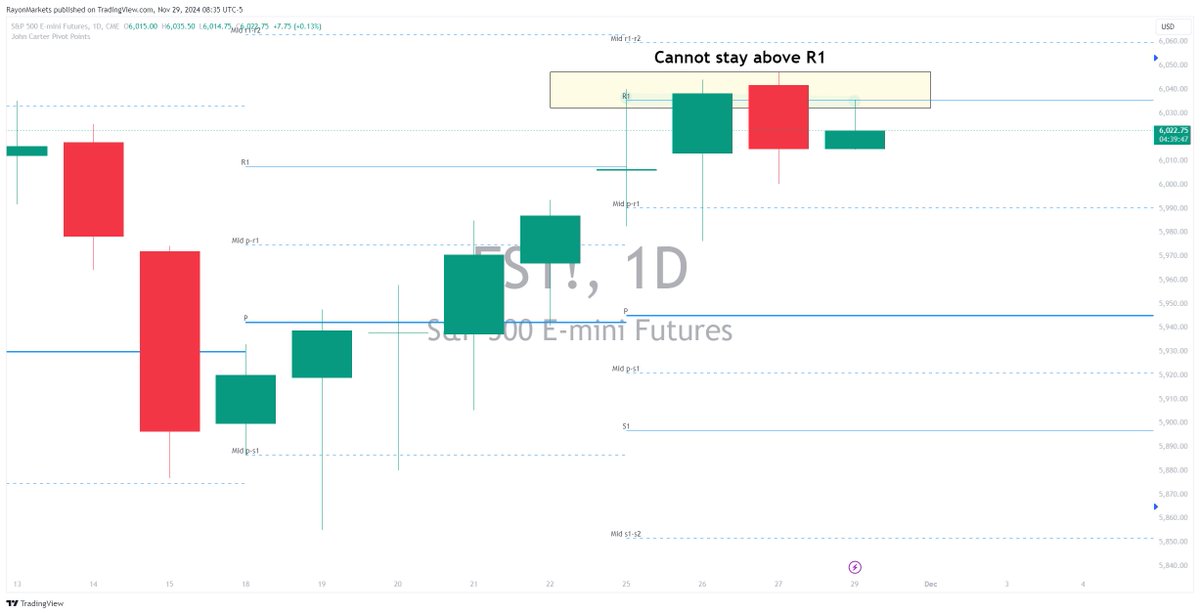 MarketsRayon's tweet photo. ꞮNDꞮCES CAN NOT TAKE OUT ƦESꞮSTANCE AT Ʀ1
=======================================

Pivot Points are one of those tools in Technical Analysis that has stood the test of time.

ᴛʜᴇ ꜰᴏʀᴍᴜʟᴀ ꜰᴏʀ ᴘɪᴠᴏᴛ ᴘᴏɪɴᴛꜱ
ᴘ=ʜɪɢʜ+ʟᴏᴡ+ᴄʟᴏꜱᴇ3
ʀ1=(ᴘ×2)−ʟᴏᴡ
ʀ2=ᴘ+(ʜɪɢʜ−ʟᴏᴡ)
ꜱ1=(ᴘ×2)−ʜɪɢʜ
ꜱ2=ᴘ−(ʜɪɢʜ−ʟᴏᴡ)
ᴡʜᴇʀᴇ:ᴘ=ᴘɪᴠᴏᴛ ᴘᴏɪɴᴛʀ1=ʀᴇꜱɪꜱᴛᴀɴᴄᴇ 1ʀ2=ʀᴇꜱɪꜱᴛᴀɴᴄᴇ 2ꜱ1=ꜱᴜᴘᴘᴏʀᴛ 1ꜱ2=ꜱᴜᴘᴘᴏʀᴛ 2​

I learned to apply Weekly Pivots to Daily Charts from @johnfcarter - Mastering the Trade

🟠 $SPX $SPY and Russel $IWM being rejected at R1 all through the week

🟡$DIA is flirting with it

🔴 #nasdaq $QQQ cannot get near it

The market needs to take out overhead resistance or the chance of a test of gap on election day increases 🚦⛔️

@912_Fin_Grp @DavidCoxRJ @smaragio @CMTAssociation @Investopedia @jmans1111