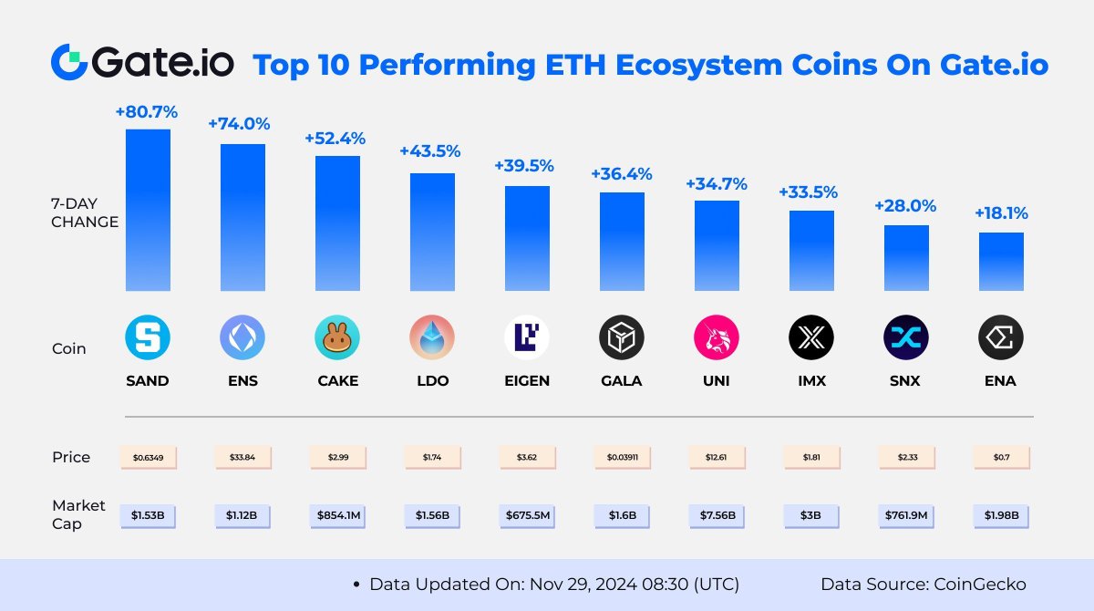 Top 10 Performing ETH Ecosystem Coins On https://t.co/8kWqgEeplL 7-Day Top  Gainers Ranking $SAND +80.7% $ENS +74% $CAKE +52.4% $LDO +43.5% $EIGEN  +39.5% ... Which #ETH ecosystem coins do you like most? View