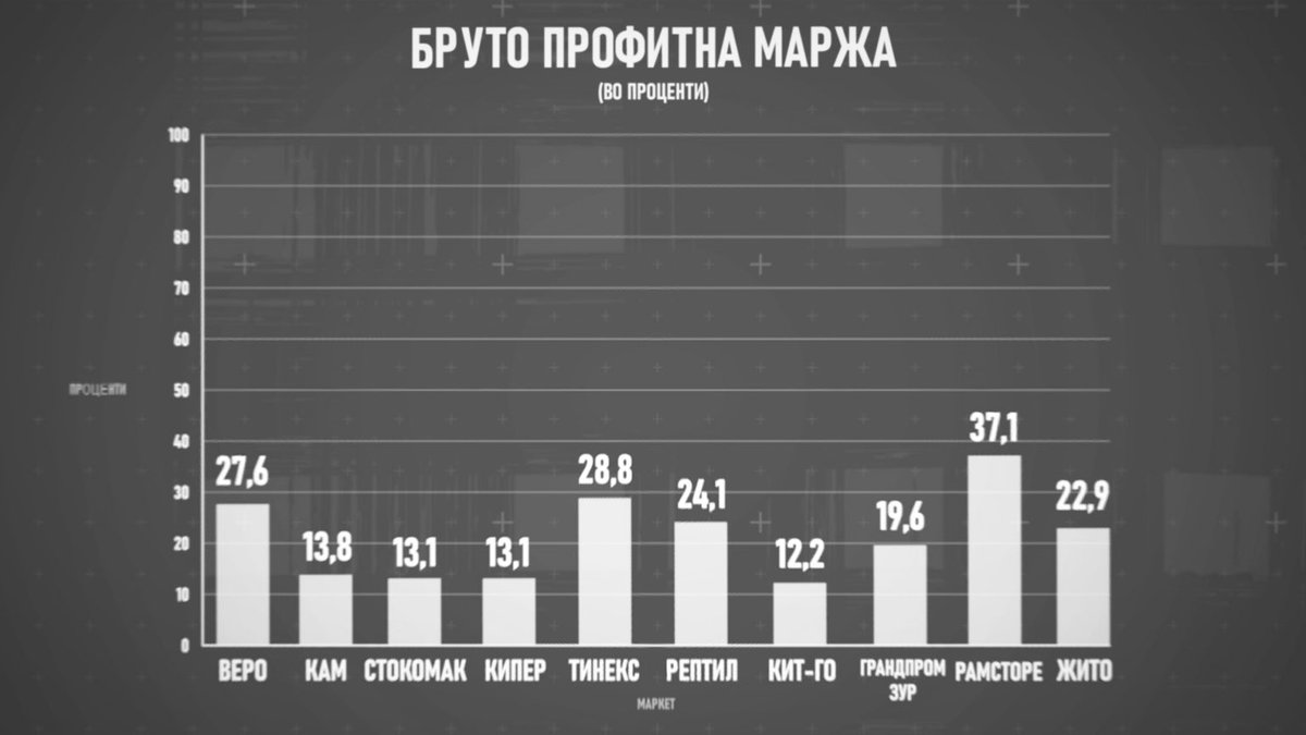 Извор ИРЛ. Ова е просечна профитна маржа на маркетите, односно разликата помеѓу набавната и продажната цена. Сите маркети имаат просечно зголемување на профитите од 40% за 2023 во однос на 2022.
Еве зошто Македонија има највисока инфлација во Европа.