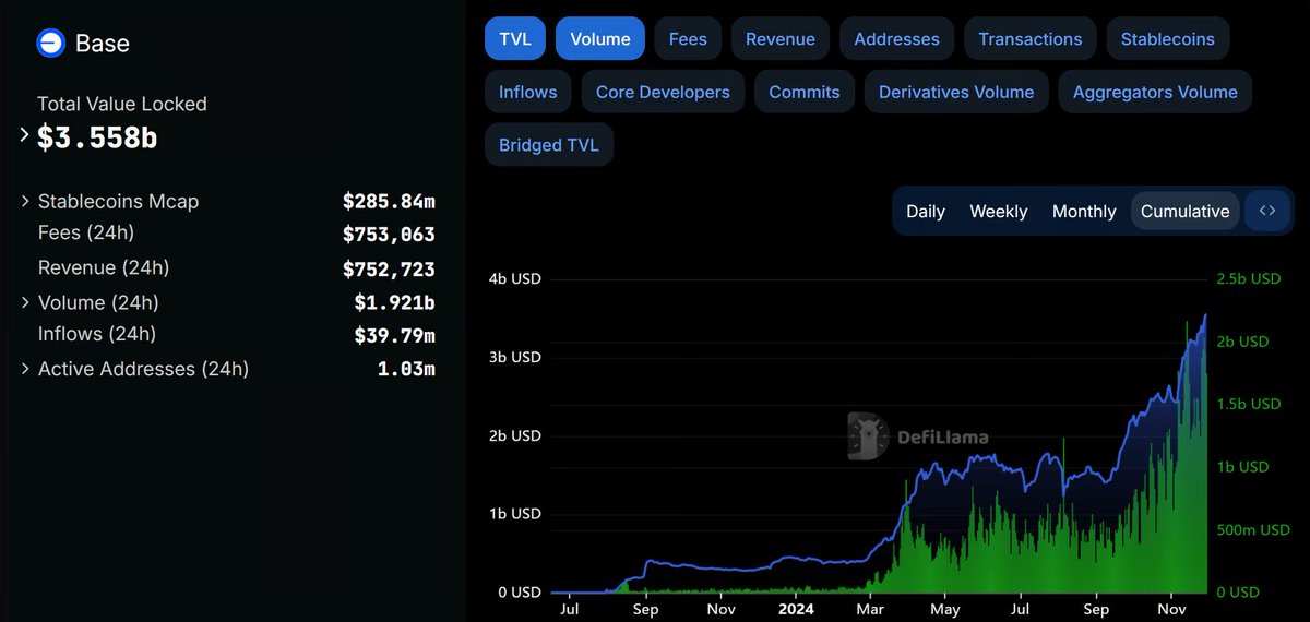 🚀 <a href="/base/">Base</a> rockets to $3.56B TVL, driven by surging activity around...lets be honest...C-C-C-CLANKER

🔹Record-breaking 107.7 TPS
🔹AI memecoins going crazy
🔹Over 1M+ active addresses in 24h

Expecting this trend to continue for the foreseeable f-f-f-future.

All hail